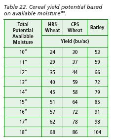 Cereal yield potential based on available moisture.