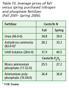 Average prices of fall versus spring purchased nitrogen and phosphate fertilizer