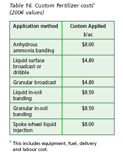 Custom fertilizer costs