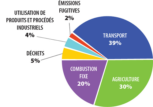 Total  des missions de gaz  effet de serre au Manitoba en 2014 :  21 400 kt d'quivalent CO2