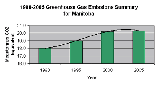 1990-2005 Greenhouse Gas Emissions Summary for Manitoba
