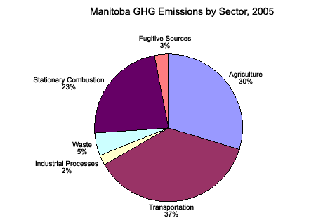Manitoba GHG Emissions by Sector, 2005. Source: Environment Canada, National 