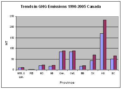 Trends in GHG Emissions 1990-2005 Canada