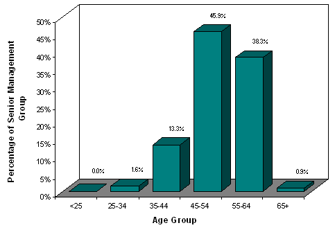 Average Age of the Senior Management Group
