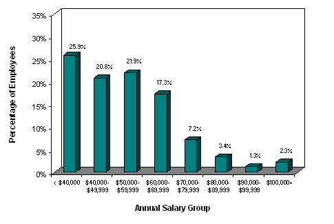 Percentage of Employees by Annual Salary Distribution