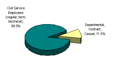 Civil Service Employee Statistics