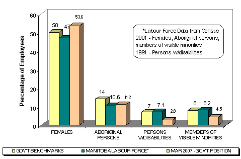 Employment Equity Statistics