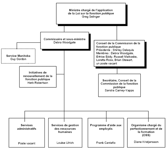 Organigramme
