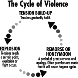 The Cycle of Violence: Tension Build-Up: Tensions gradually build > Explosion: Tensions reach a certain point, explosion or fight occurs > Remorse or Honeymoon: A period of great remorse and apology.  Often promises are made that it will never happen again > Cycle resumes with tension build-up