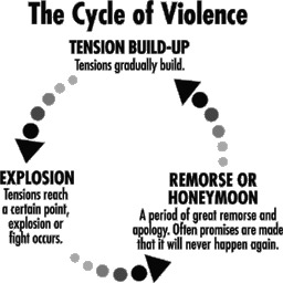Vioence Cycle