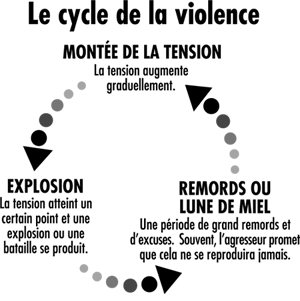 La cycle de la violence: Montée de la tension (La tension augmente graduellement.) > Explosion (La tension atteint un certain point et une expolsion ou une bataille se produit.) > Remords our lune de miel (Une periode de grand remords et d'excuses.  Souvent, l'agresseur promet que cela ne se reproduira jamais.)