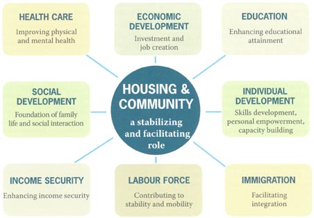 housing matrix