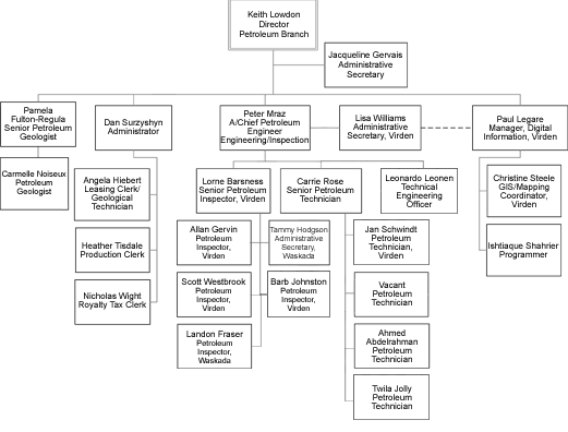 Petroleum Branch Org. Chart