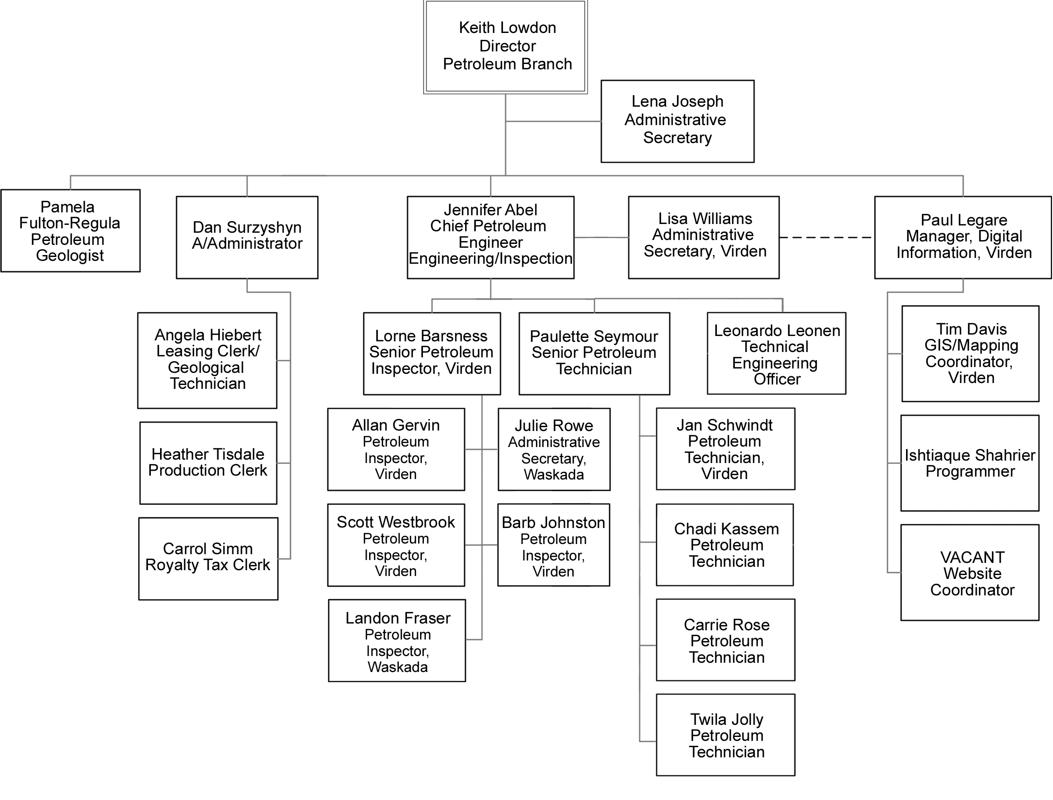 Organizational Chart Petroleum Branch Mineral Resources Province