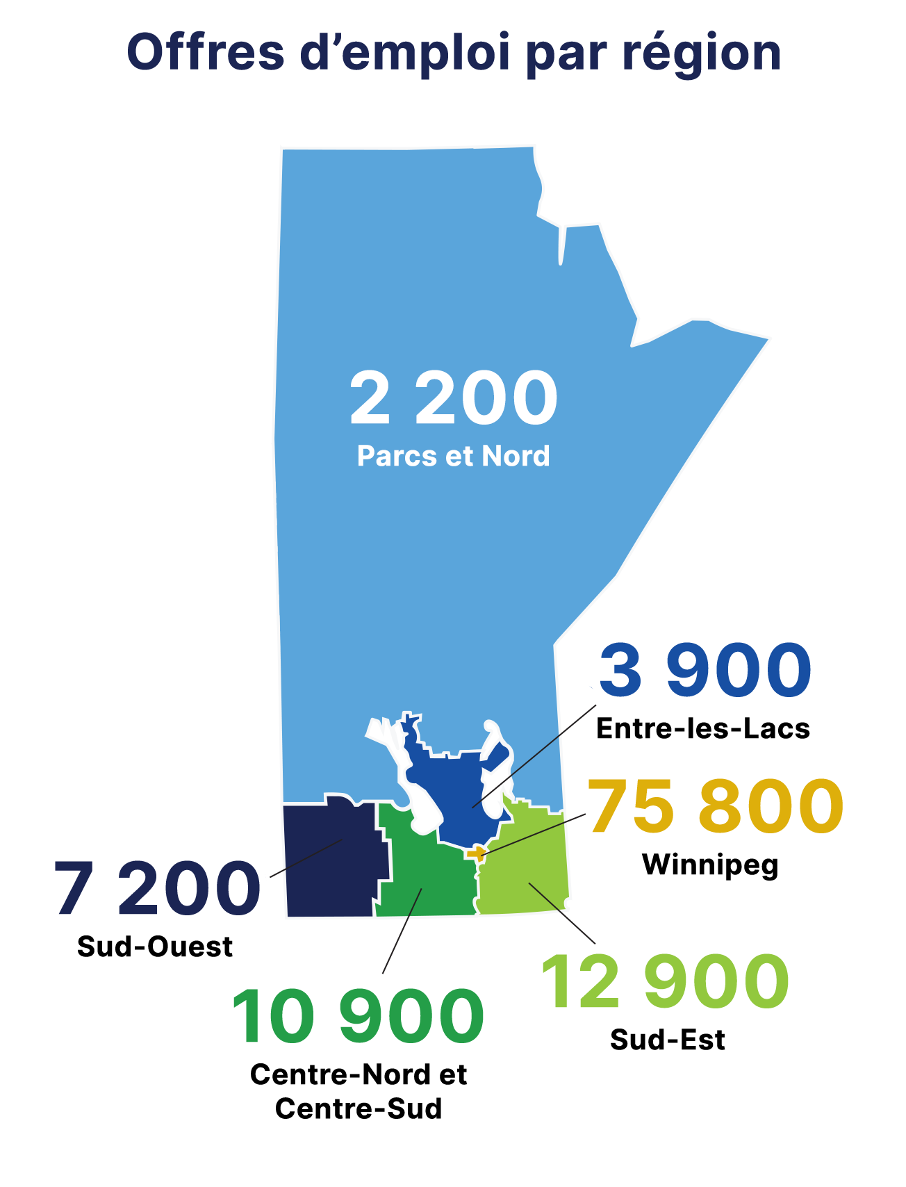 Offres demploi par rgion : 2 200  Parcs et Nord; 3 900  Entre-les-Lacs; 7 200  Sud-Ouest; 75 800  Winnipeg; 10 900  Centre-Nord et Centre-Sud; 12 900  Sud-Est