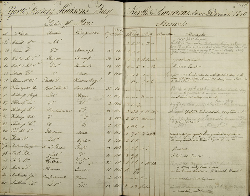 York Factory general account book, State of men's accounts, 1809-1810