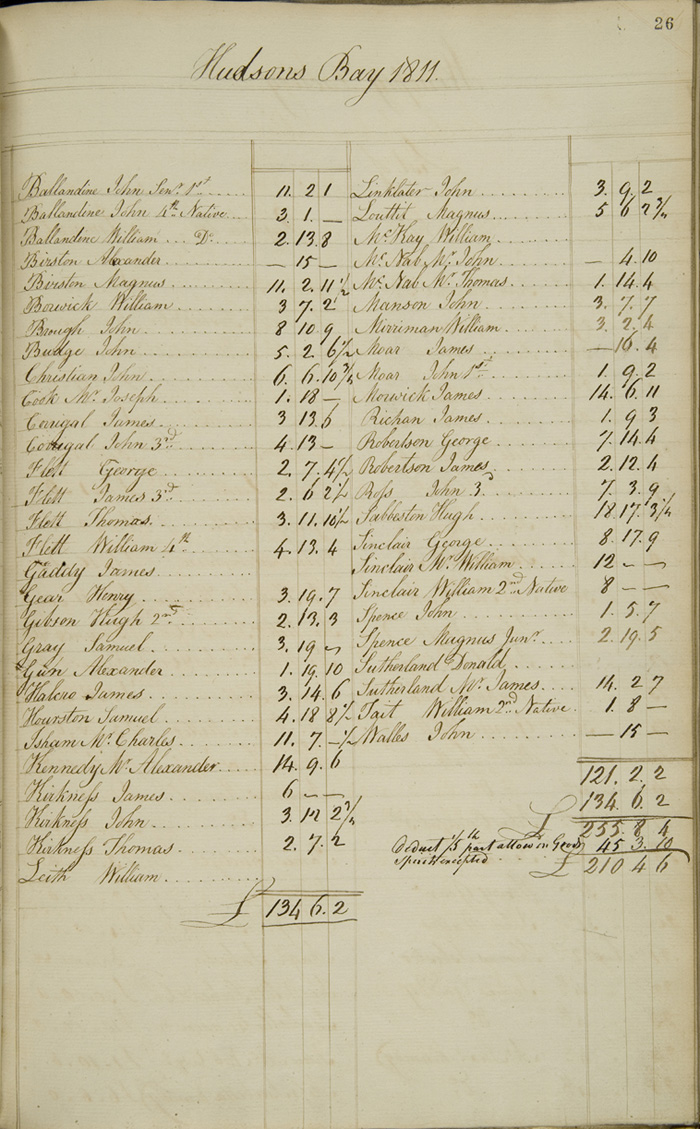 Oxford House general account book, Winnipeg Factory men's debts, 1810-1811