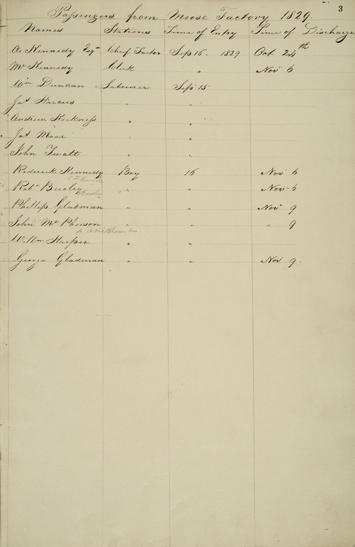 Prince of Wales' passenger list, 1829