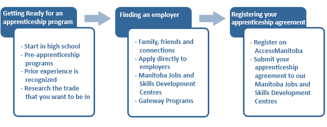 Pathways to Apprenticeship