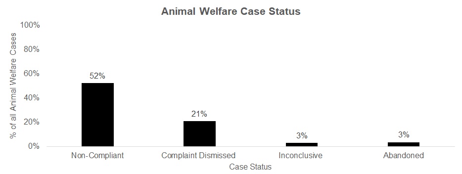 Province of Manitoba | agriculture - 2018 Animal Welfare Program Province of Manitoba | agriculture - 2018 Animal Welfare Program