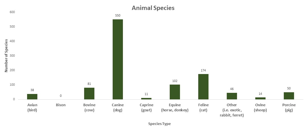 Province of Manitoba | agriculture - 2020 Animal Welfare Program Stats Province of Manitoba | agriculture - 2020 Animal Welfare Program Stats