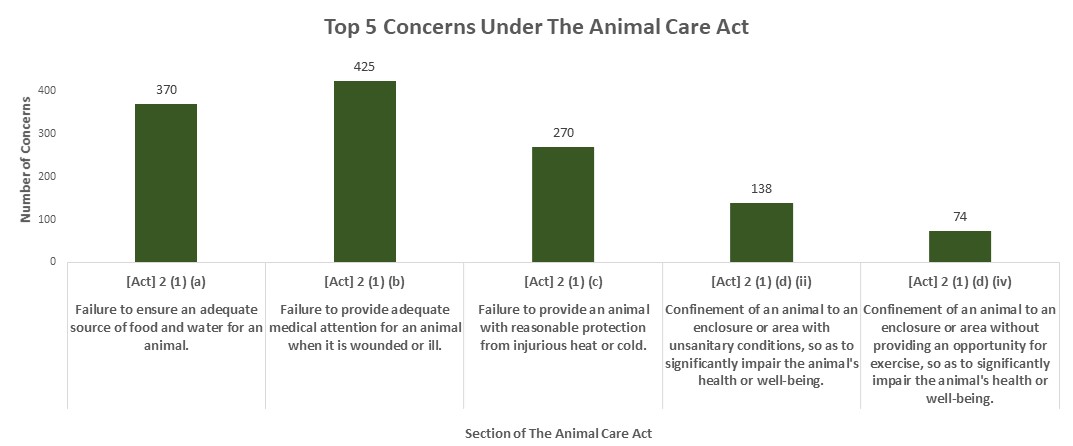 Province of Manitoba | agriculture - 2020 Animal Welfare Program Stats Province of Manitoba | agriculture - 2020 Animal Welfare Program Stats