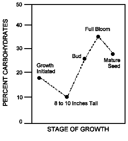 Stage of growth (alfalfa)
