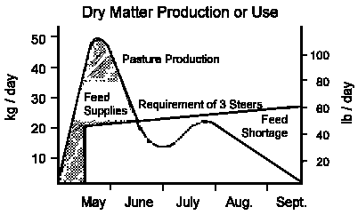 Forage production as compared to animal's requirements
