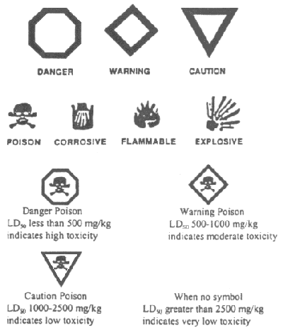 Degree of Risk and Hazard Symbols