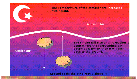 Why does smoke disperse but clouds seem to stick together?