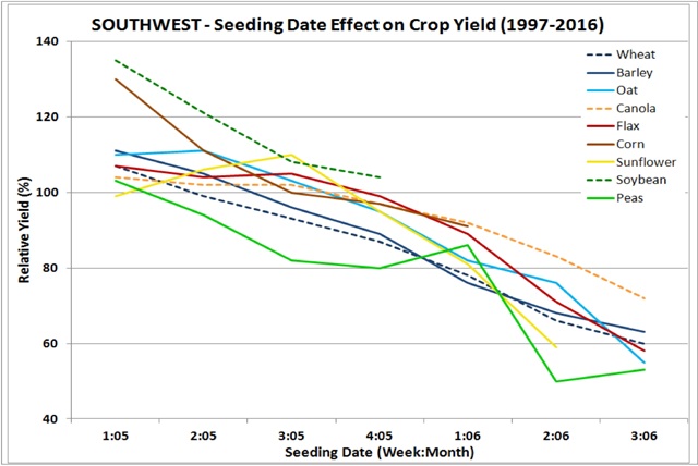 Southwest seeding date effect graph
