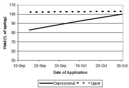 Effect of date of fall N application on spring wheat grain yields from fall-banded urea relative to spring banded urea at depressional and upper slope positions