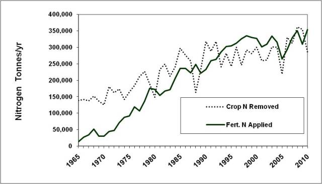 nitrogen applications and crop removal of nitrogen
