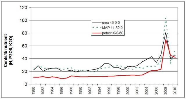 Average annual fertilizer prices in Manitoba