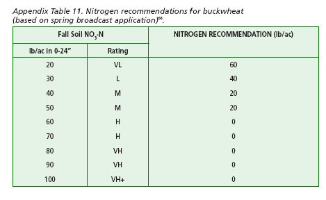 Nitrogen recommendations for buckwheat.