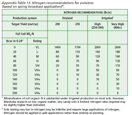 Nitrogen recommendations for potatoes.