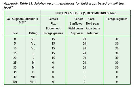 Sulphur recommendations for field crops based on soil test level.