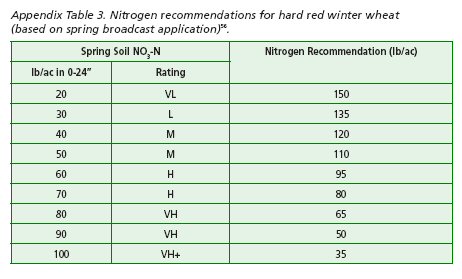 Nitrogen recommendations for hard red winter wheat.