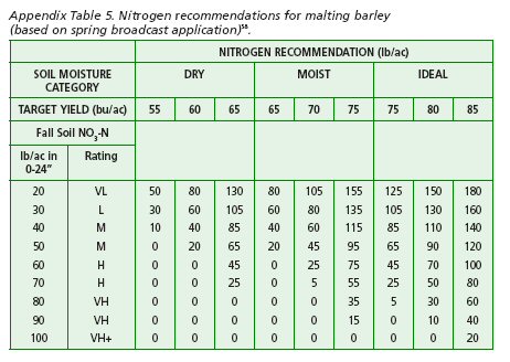 Nitrogen recommendations for malting barley.