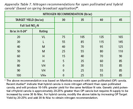 Nitrogen recommendations for open pollinated and hybrid canola.