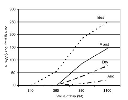 Economically optimum nitrogen requirement for smooth bromegrass/ intermediate wheatgrass under various moisture conditions and hay selling prices.