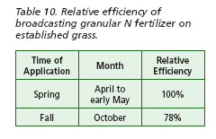 Relative efficiency of broadcasting granular N fertilizer on established grass.