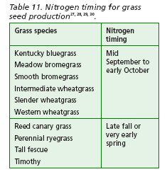 Nitrogen timing for grass seed production.