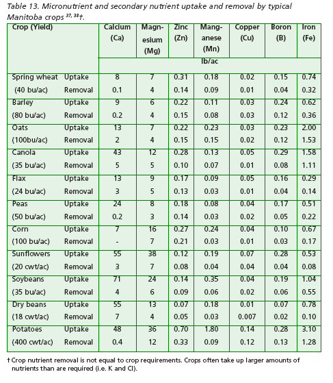 Crop Nutrient Removal Chart