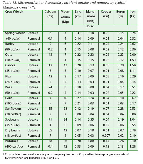 Crop Removal Chart