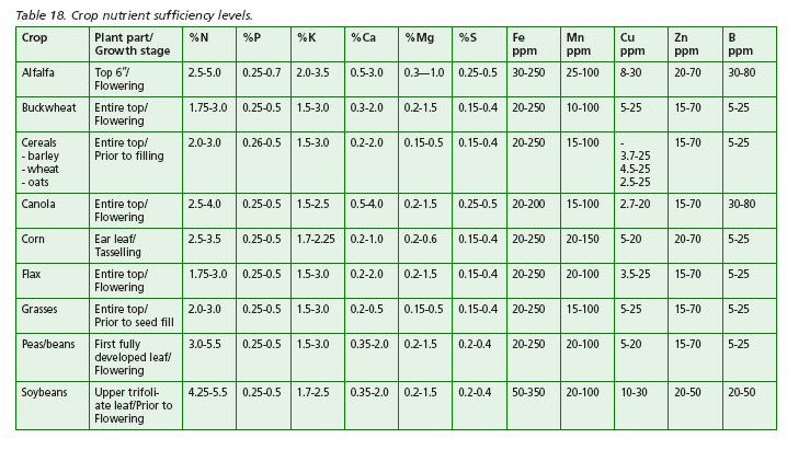 Crop nutrient sufficiency levels.