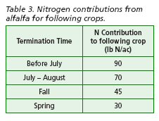 Nitrogen contributions from alfalfa for following crops.