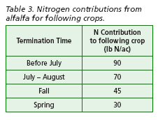 Nitrogen contributions from alfalfa for following crops.