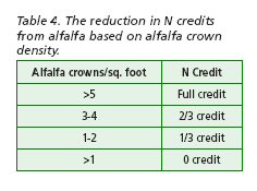 The reduction in N credits from alfalfa based on alfalfa crown density.