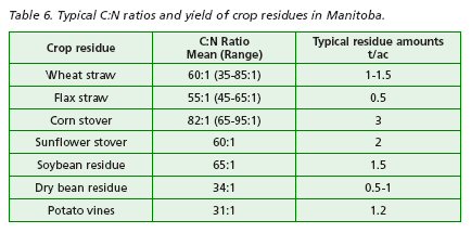 Typical C:N ratios and yield of crop residues in Manitoba.